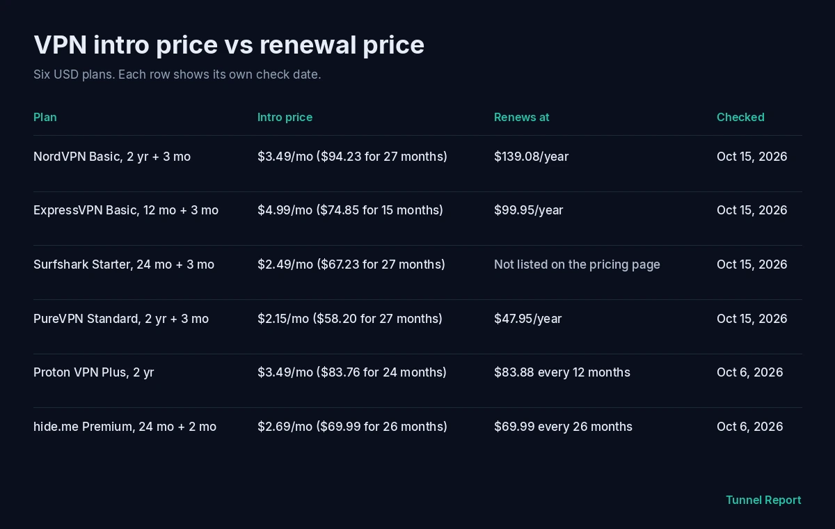 Table of six USD VPN plans with intro price, renewal, and a check date on each row. NordVPN Basic 2 yr + 3 mo: $3.49/mo ($94.23 for 27 months), renews at $139.08/year, checked Oct 15, 2026. ExpressVPN Basic 12 mo + 3 mo: $4.99/mo ($74.85 for 15 months), renews at $99.95/year, checked Oct 15, 2026. Surfshark Starter 24 mo + 3 mo: $2.49/mo ($67.23 for 27 months), renewal not listed on the pricing page, checked Oct 15, 2026. PureVPN Standard 2 yr + 3 mo: $2.15/mo ($58.20 for 27 months), renews at $47.95/year, checked Oct 15, 2026. Proton VPN Plus 2 yr: $3.49/mo ($83.76 for 24 months), renews at $83.88 every 12 months, checked Oct 6, 2026. hide.me Premium 24 mo + 2 mo: $2.69/mo ($69.99 for 26 months), renews at $69.99 every 26 months, checked Oct 6, 2026.